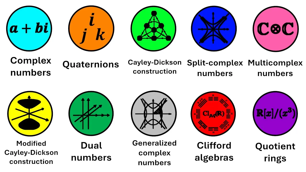 Every Hypercomplex Number Explained #SoME4