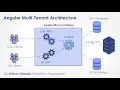Angular 8 Multi Tenant Architecture - Part 1