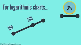Linear Arithmetic and Logarithmic Exponential Growth Explained in One Minute