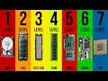 Every Level of Computer Memory Explained