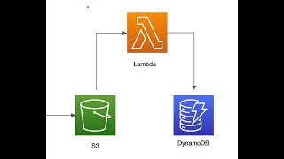 Read data from S3 json object using lambda boto3 and load data to DynamoDb
