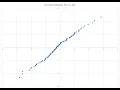 QQ Plots Normal Probability Plots