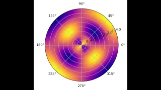 How to Make a Polar Plot in Python