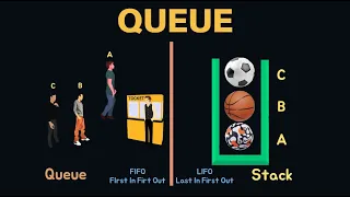 Introduction to Queue Data Structure Queue In Java With Animation In Hindi