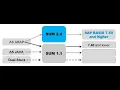 SAP SPS UPGRADE USING SUM - Session 1