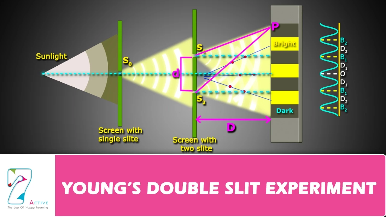 YOUNG’S DOUBLE SLIT EXPERIMENT PART 02