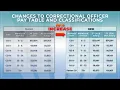 Correctional Officer Pay Raise and Title Changes Announcement