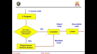 C PROGRAMMING - PREPROCESSOR