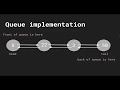 Data Structures in Typescript - Queue Introduction