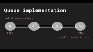 Data Structures in Typescript - Queue Introduction