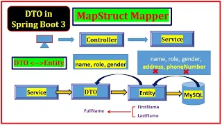 Java DTO Pattern Explained with Spring Boot 3 Clean Code Best Practices 2025