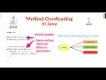 Method Overloading in Java with Example Hindi