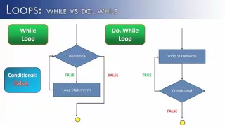 Loops Part 10 do while vs while Java
