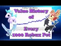 Every 1000 Robux Pet Its Value History