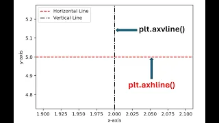 Plotting Horizontal and Vertical Lines in Python plt axhline and plt axvline functions