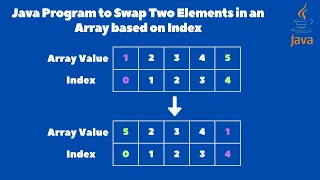 Java Program to Swap Two Elements in an Array based on Index Java Interview Questions and Answers
