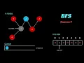 Breadth First Search Explained in 1 minute BFS Graph Traversal Graph Data Structures in Java