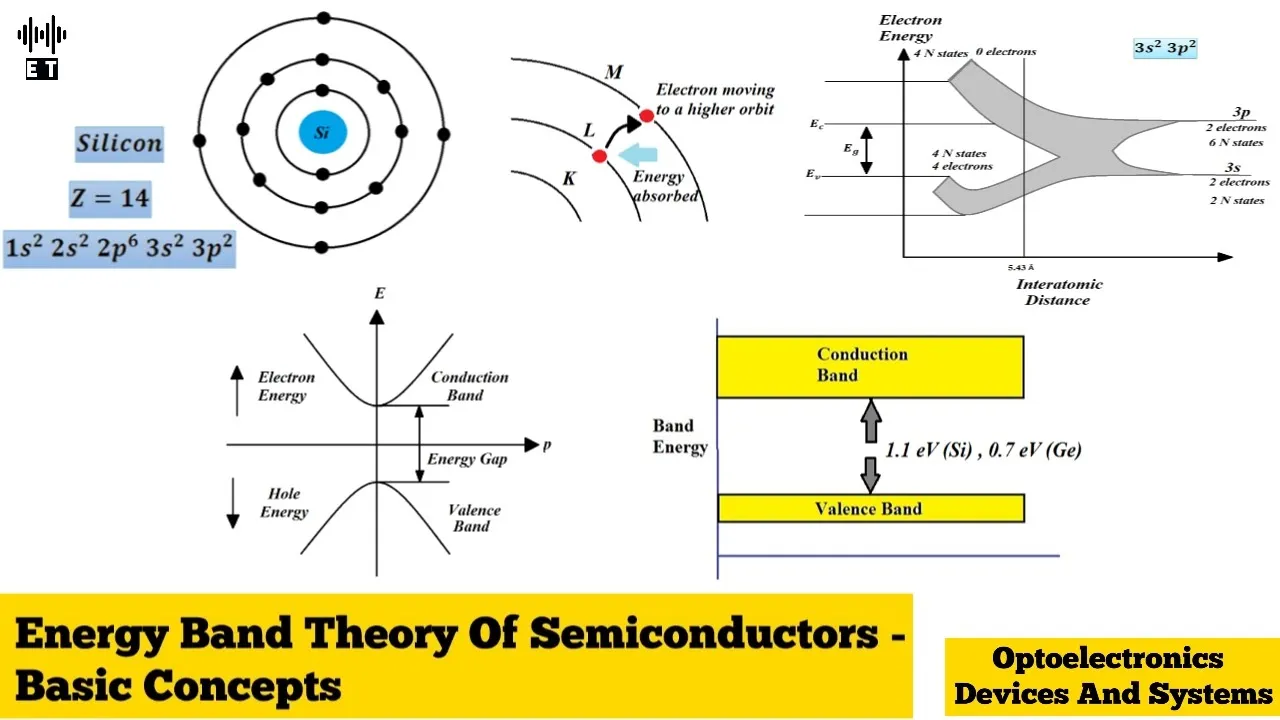 Energy Band Theory Of Semiconductors | Basic Concepts | Optoelectronics Devices And Systems