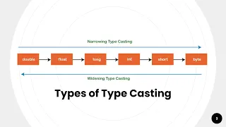 Java Type Casting Explained - Mastering the Art of Data Conversion