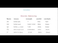 4 Variable declaration in assembly language programming