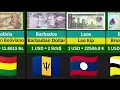 USD vs 100 Countries 2026 Exchange Rates Compared