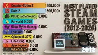 Most Played Steam Games 2012 2026 Bar Chart Race