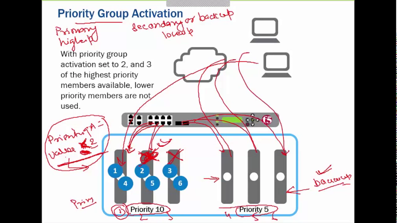 UniNets : F5 LTM Load Balancing Method 2 (Free Training Video)