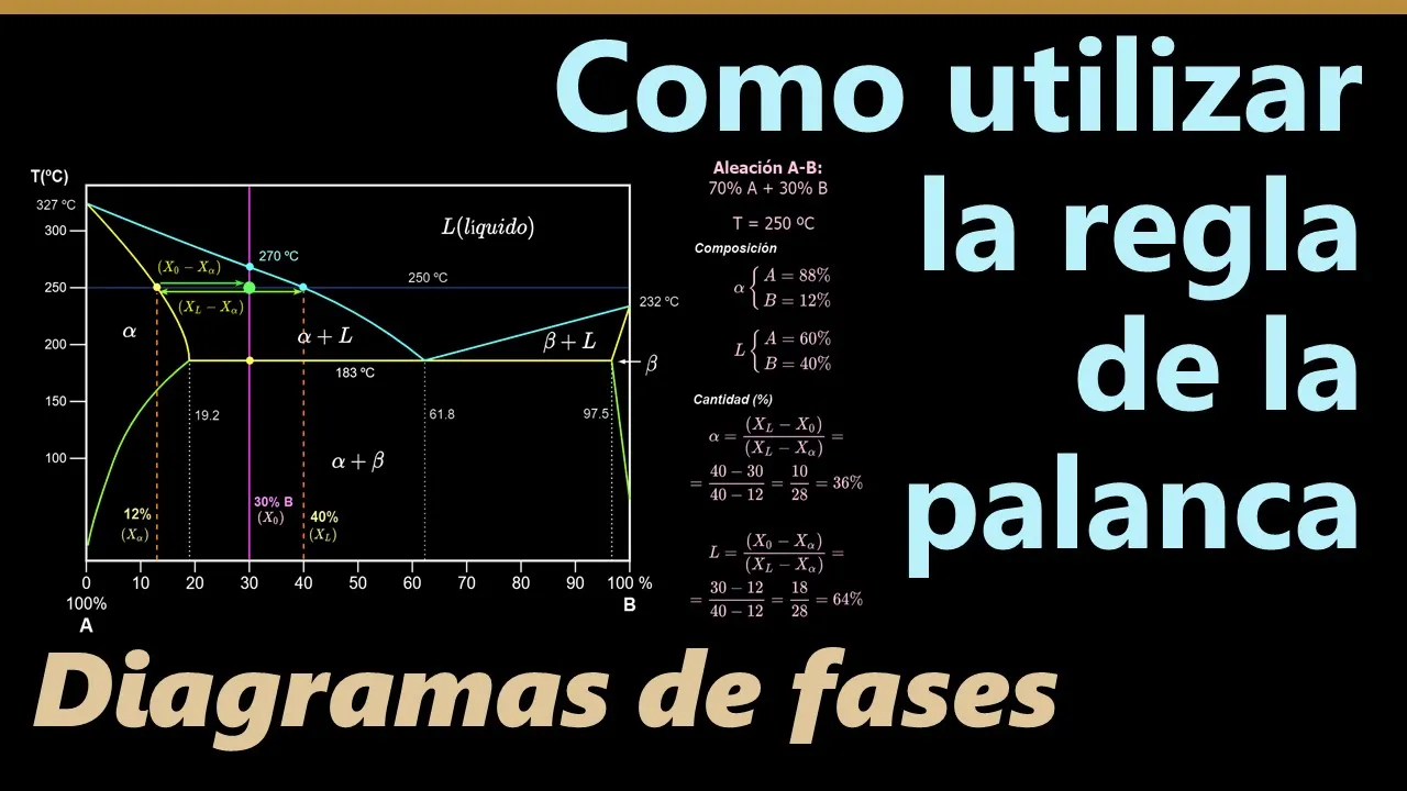 Diagrama de Fases. Regla de la palanca