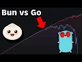 Go Golang vs Bun Performance Latency - Throughput