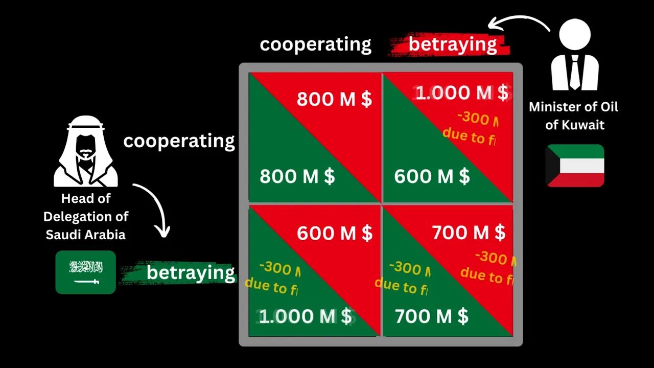 Prisoner's Dilemma: The case of OPEC