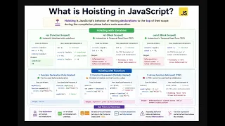 JavaScript Interview Questions 2026 What is Hoisting Frontend Prep