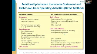 Intermediate Accounting Cash Flow Statement Lecture 21a