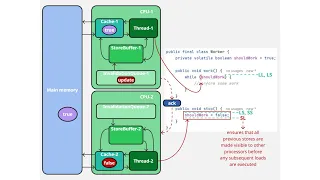 Java Multithreading Lesson 59 Java Memory Model