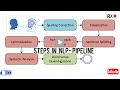 AI module 4 Steps in NLP - preprocessing