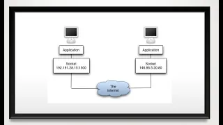 What is Socket Socket in java