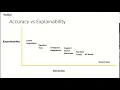 Accuracy vs Explainability Machine Learning