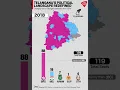 Telangana election 2023 Decoded In Data