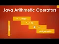 What is Arithmetic Operators in Java in Hindi class 8