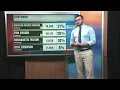 Wednesday s Alaska election results at noon