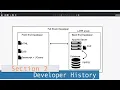 Part 2 Web History Lesson Developer History