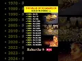 Gold Price in India Over the Years 1955 to 2025 10 Grams