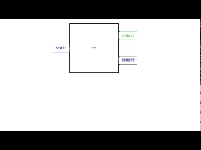 Standard input, standard output, and standard error streams