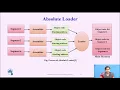 Absolute Loader and Relocation Loader