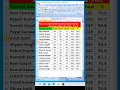 Use Shortcut Key Arrange Student Record According to Name Alphabetical Order Short Data - A to Z