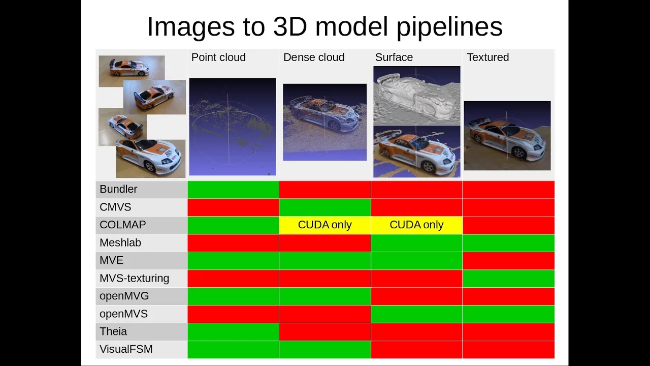 Overview of different photogrammetry programs