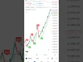 Download Lagu supertrend best settings 🚀📈💷|supertrend indicator #trading #Pricetrendhindi#shorts