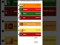 Download Lagu South Asian Countries by Foreign reserves #asiancountries #southasia #foreign #reserves