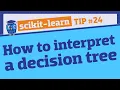 Visualize a decision tree two different ways