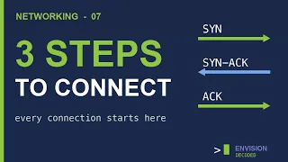TCP Three-Way Handshake Explained SYN SYN-ACK ACK