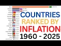 Top Countries with Highest Inflation Annual 1960 2025 Bar Chart Race World Data